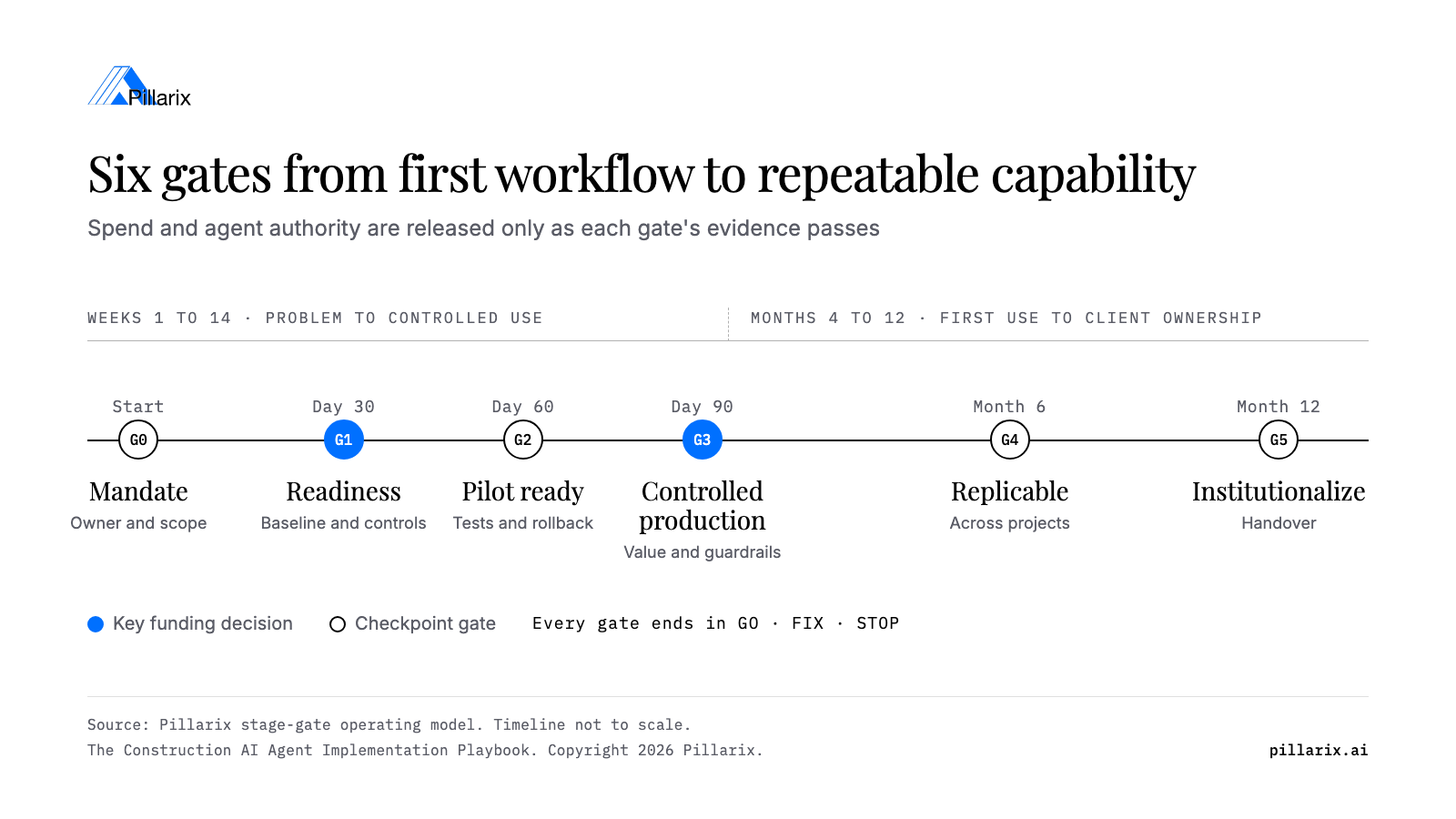 Timeline of six decision gates for a construction AI agent rollout: G0 Mandate at start, G1 Readiness at Day 30, G2 Pilot ready at Day 60, G3 Controlled production at Day 90, G4 Replicable at Month 6 and G5 Institutionalize at Month 12.