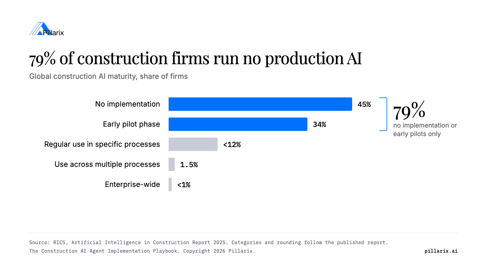 Bar chart of global construction AI maturity: 45% no implementation, 34% early pilot phase, under 12% regular use in specific processes, 1.5% use across multiple processes and under 1% enterprise-wide. Source: RICS 2025.