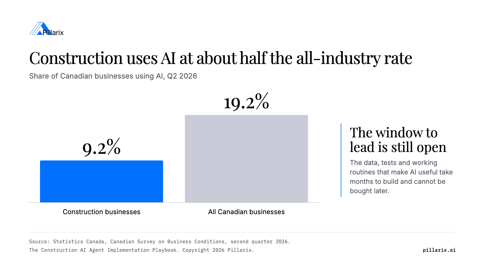 Bar chart comparing AI use in Canada: 9.2% of construction businesses versus 19.2% of all businesses. Source: Statistics Canada, Q2 2026.